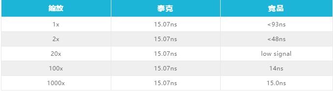 每次示波器測(cè)試結(jié)果都不同，哪次是準(zhǔn)確的呢？讓泰克示波器告訴你！(圖4)