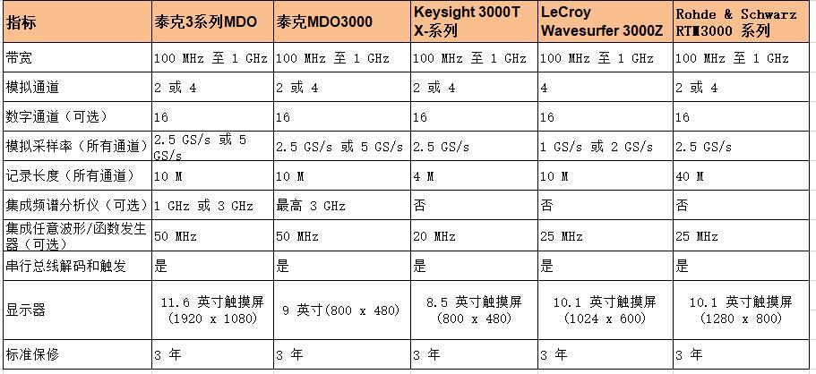 泰克示波器MDO 3系列與其他品牌示波器指標對比，了解一下(圖2)