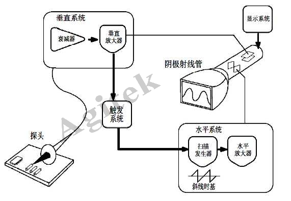 示波器使用中需要注意的問題有哪些？