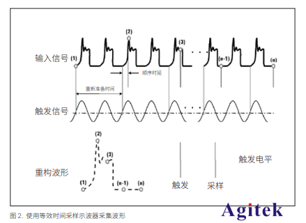等效時間采樣示波器與實時示波器有什么不同?(圖2)