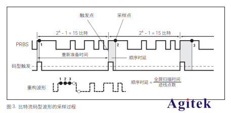 等效時間采樣示波器與實時示波器有什么不同?(圖3)