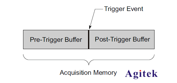 示波器的觸發原理和觸發模式(圖1)