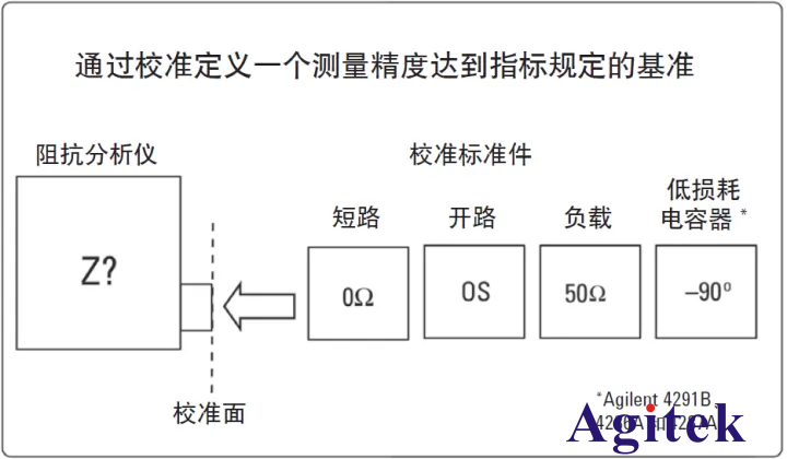 對LCR測試儀進行校準和補償的方法