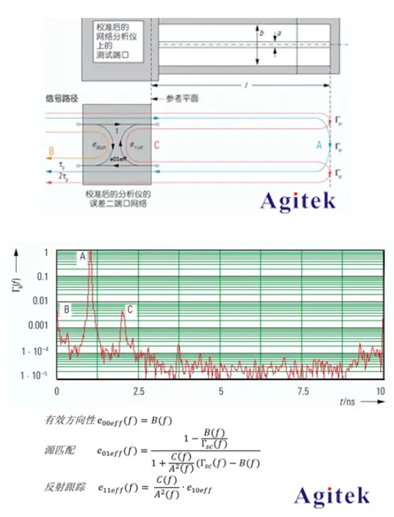 矢量網(wǎng)絡(luò)分析儀有效系統(tǒng)數(shù)據(jù)的含義和測(cè)量方法(圖2)