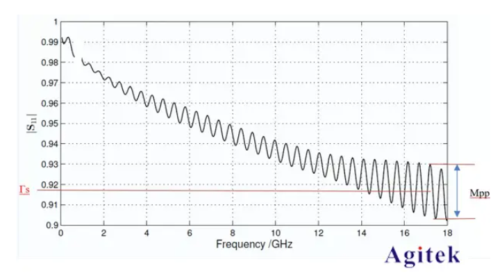 矢量網(wǎng)絡(luò)分析儀有效系統(tǒng)數(shù)據(jù)的含義和測(cè)量方法(圖4)
