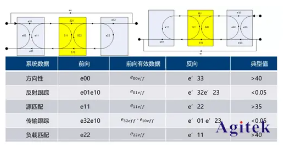 矢量網絡分析儀有效系統數據的含義和測量方法