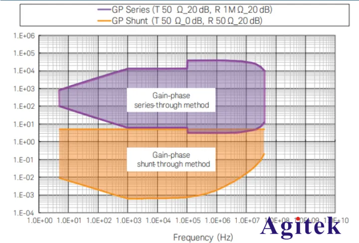 利用矢量網(wǎng)絡(luò)分析儀測(cè)試阻抗的方法(圖4)