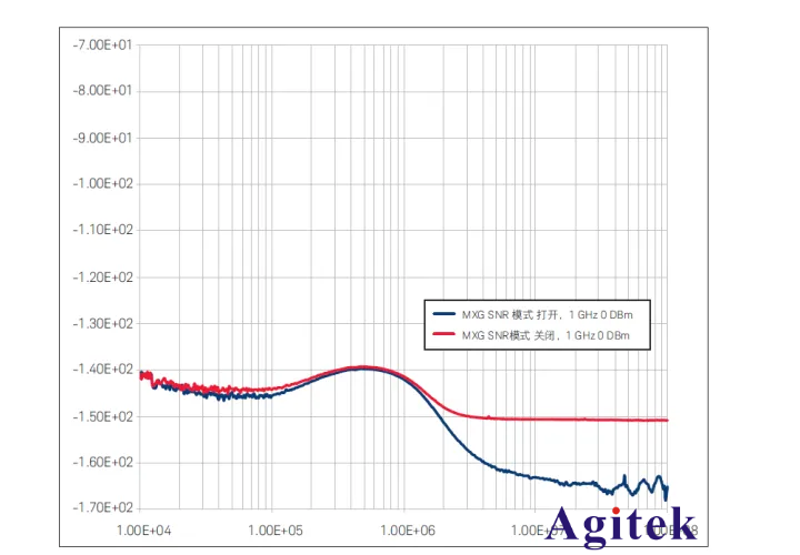 使用信號(hào)發(fā)生器選擇理想的相位噪聲特征(圖2)
