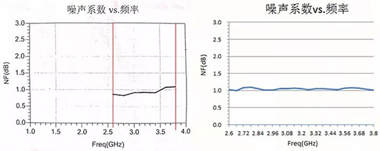 矢量網絡分析儀與噪聲系數分析儀在微波半導體芯片中的測試解決方案(下)(圖3)