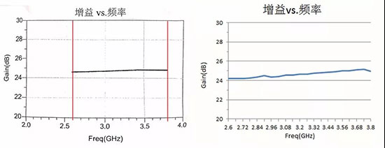 矢量網絡分析儀與噪聲系數分析儀在微波半導體芯片中的測試解決方案(下)(圖4)
