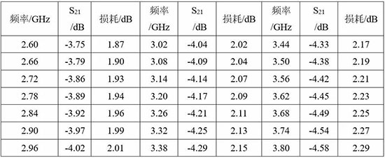 矢量網絡分析儀與噪聲系數分析儀在微波半導體芯片中的測試解決方案(上)(圖7)