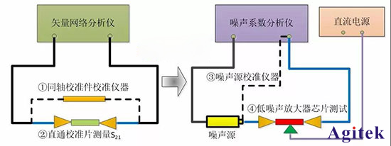 矢量網(wǎng)絡(luò)分析儀與噪聲系數(shù)分析儀在微波半導(dǎo)體芯片中的測(cè)試解決方案（上）