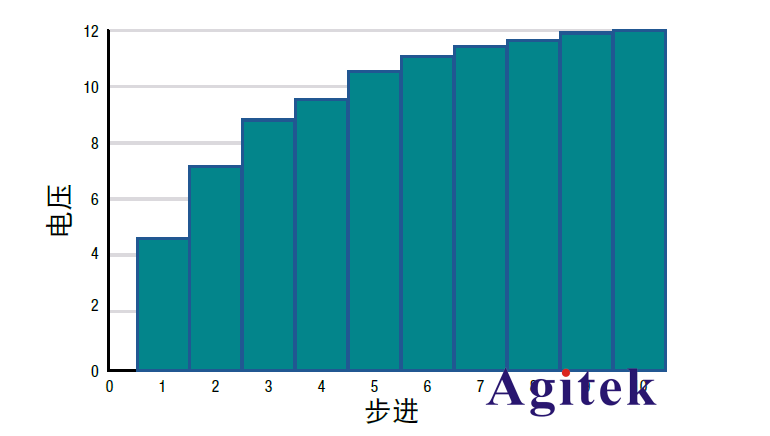 直流電源技巧之使用列表模式動態(圖3)