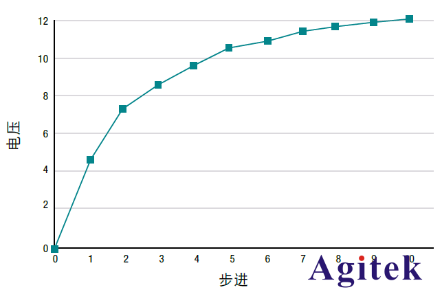 直流電源技巧之使用列表模式動(dòng)態(tài)