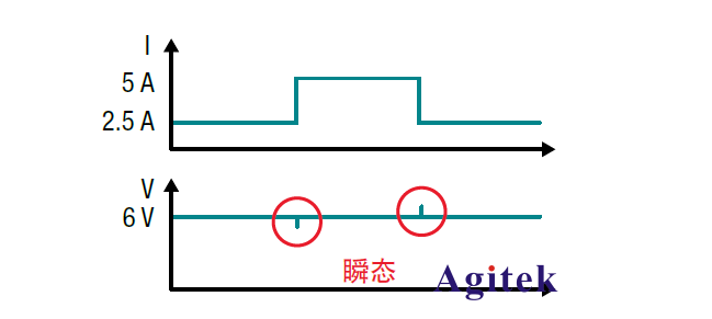使用可編程直流電源了解瞬態響應(圖1)