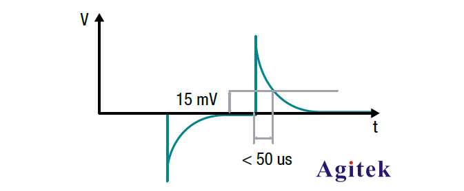 使用可編程直流電源了解瞬態響應(圖2)