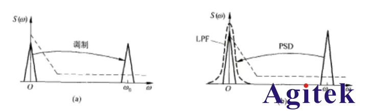 鎖相放大器是什么？鎖相放大器的優勢和應用有哪些？(圖2)