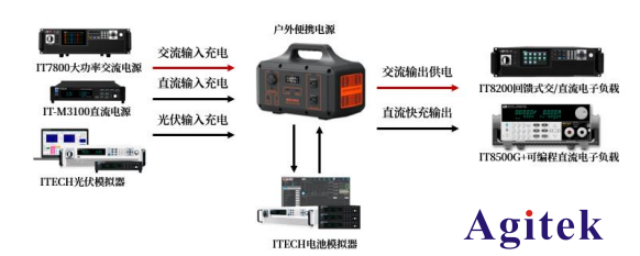 艾德克斯電源解決戶外光伏電源方案(圖1)