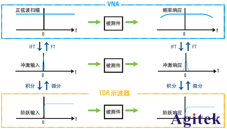 網絡分析儀之從頻域變換到時域(傅立葉逆變換)(圖1)