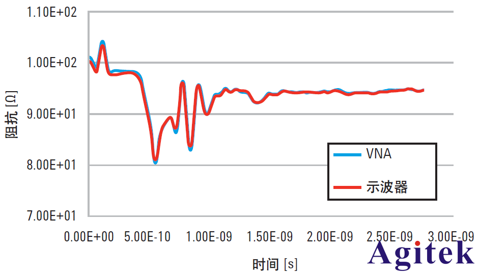 網絡分析儀之從頻域變換到時域(傅立葉逆變換)(圖3)