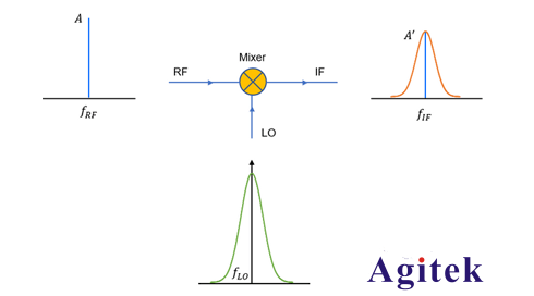 頻譜儀自身的相噪是如何影響其相噪測試能力的呢？(圖1)
