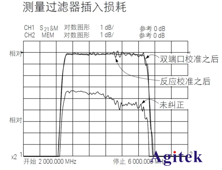網絡分析儀應用指南-濾波器和放大器測量(圖2)