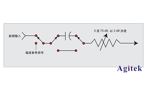 為什么頻譜分析儀沒有從“0”頻率開始(圖3)