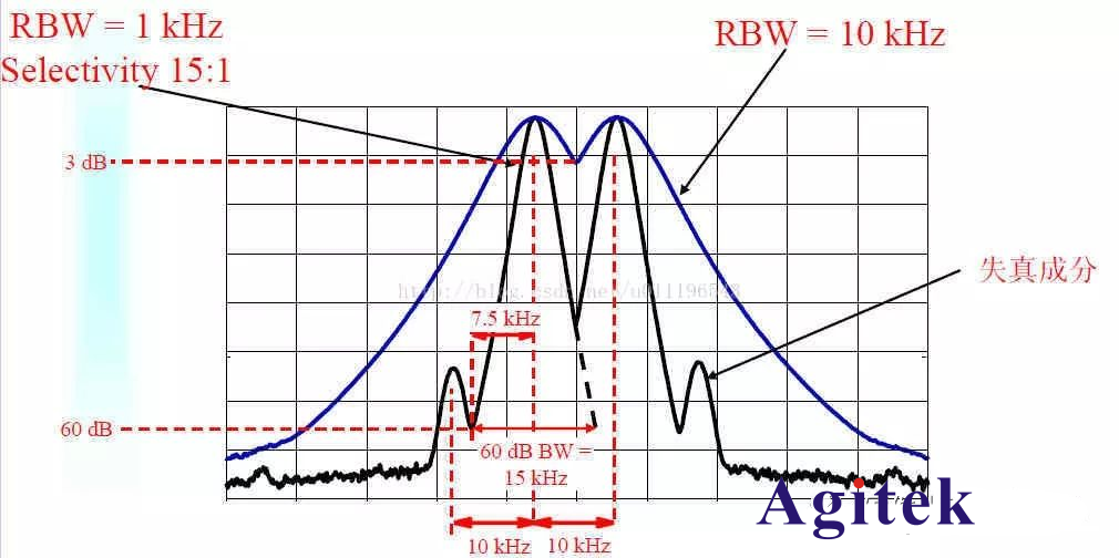 使用頻譜分析儀測量微弱信號（上）(圖2)