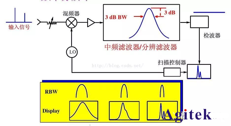 使用頻譜分析儀測量微弱信號（上）(圖3)