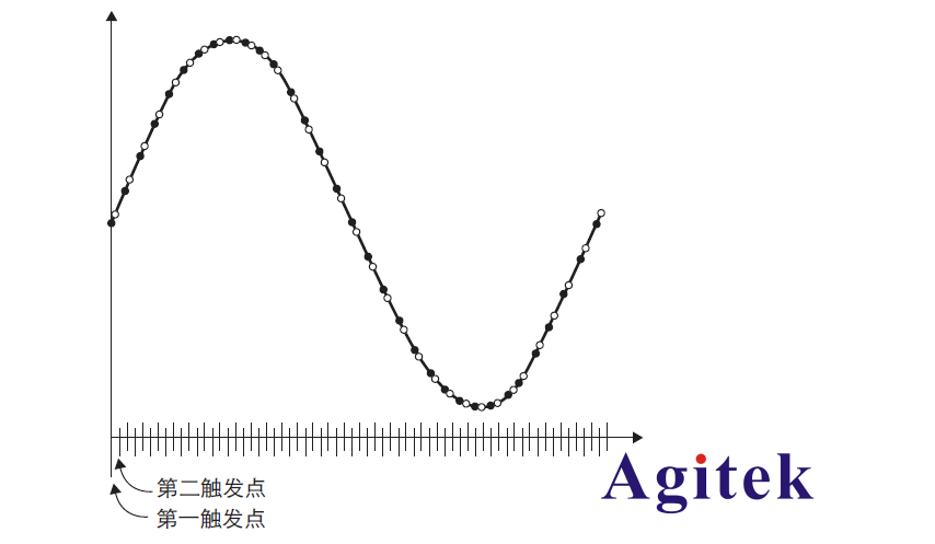 使用數字萬用表更好地進行交流有效值測量的技巧(圖2)