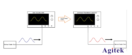 普源示波器采集的波形傳輸給信號(hào)發(fā)生器教程