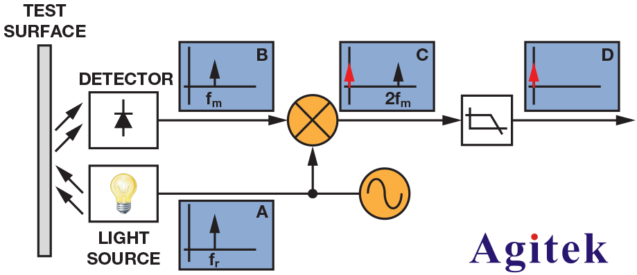 極低信噪比信號(hào)的處理，從鎖相放大器談起(圖2)