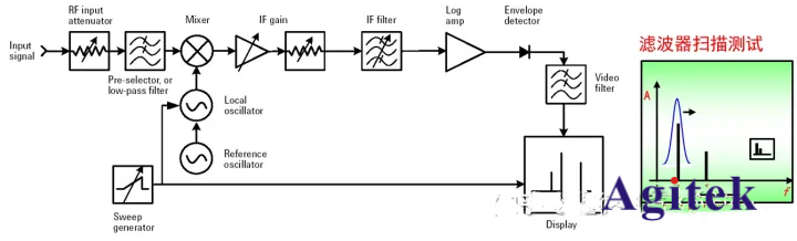 掃頻式頻譜分析儀是什么?它與FFT頻譜分析儀哪個更快?(圖2)