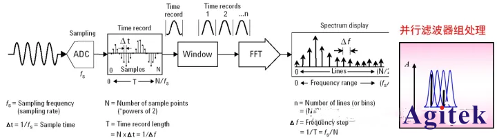 掃頻式頻譜分析儀是什么？它與FFT頻譜分析儀哪個更快？