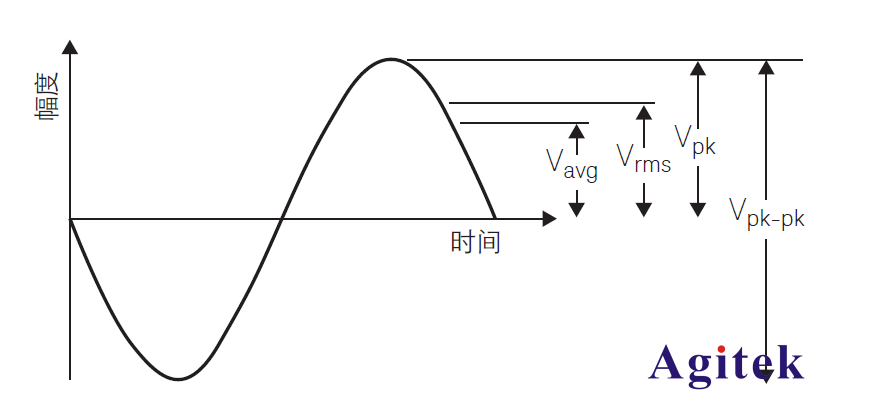使用臺式數(shù)字萬用表DMM測量交流有效值(圖1)