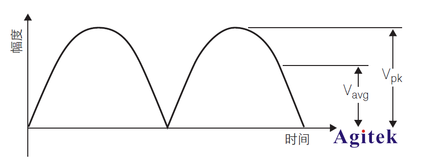使用臺式數(shù)字萬用表DMM測量交流有效值(圖2)