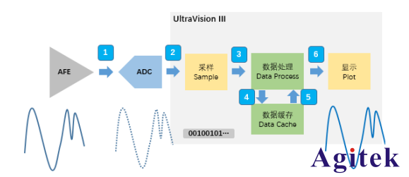 普源示波器DHO系列,凝時獲取模式應用指南(圖2)