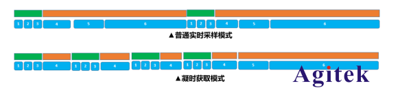 普源示波器DHO系列,凝時獲取模式應用指南(圖4)