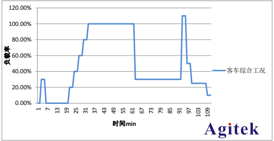 艾德克斯直流電子負載在燃料電池客車測試中的應用(圖4)