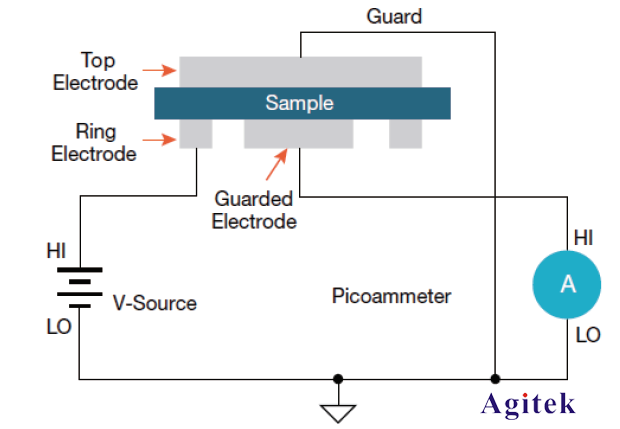 吉時利靜電計在絕緣材料測試中的解決方案(圖2)