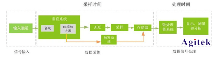 如何減少示波器死區(qū)時(shí)間呢?(圖1)