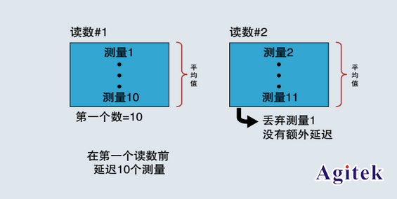 三倍提升臺式萬用表測試速度的方法(圖7)