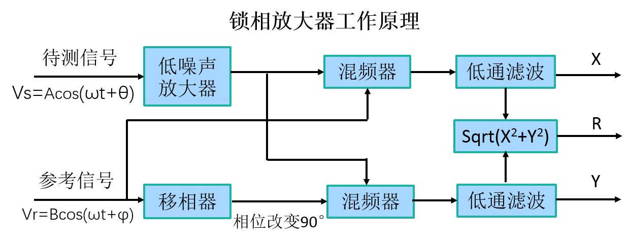 斯坦福鎖相放大器檢測(cè)微弱信號(hào)(圖2)