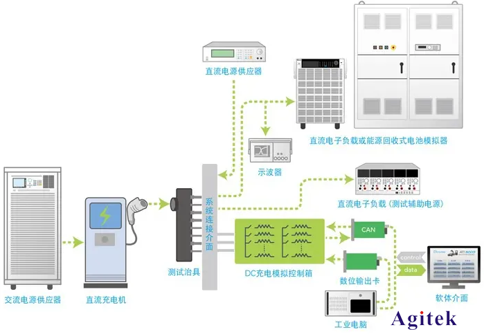 電源在新能源汽車充電裝置測試中的應(yīng)用