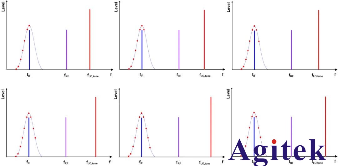 分辨率帶寬對頻譜分析儀測試有哪些影響?(圖2)