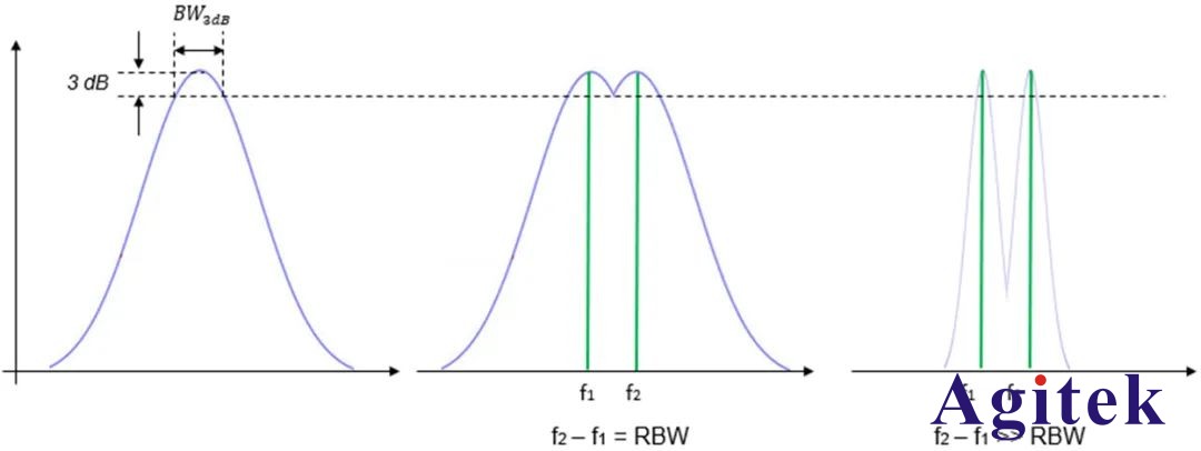 分辨率帶寬對頻譜分析儀測試有哪些影響?(圖3)