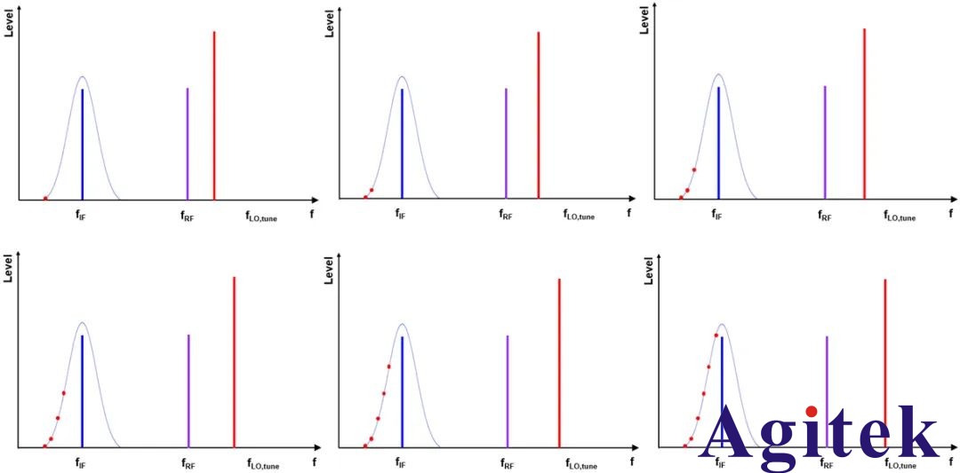 分辨率帶寬對頻譜分析儀測試有哪些影響？