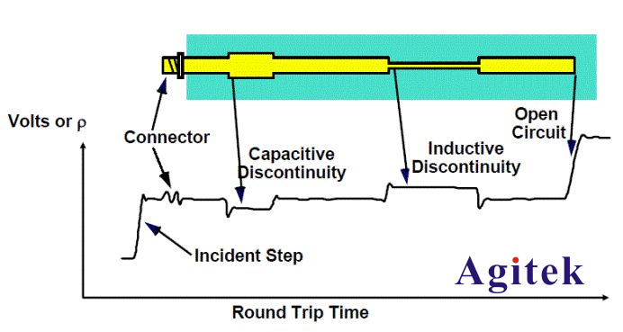 使用矢量網絡分析儀VNA完成TDR測試(圖2)