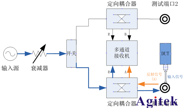 使用矢量網絡分析儀VNA完成TDR測試(圖3)