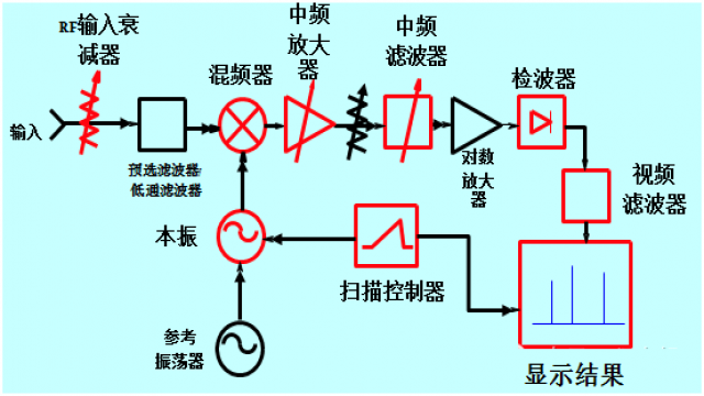 掃頻式頻譜分析儀工作原理